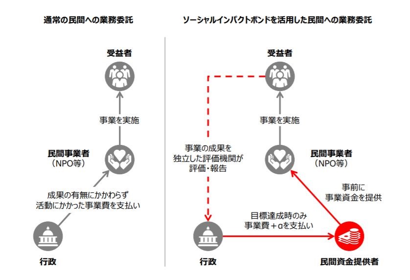 ソーシャルインパクトボンドとは 意味 世界のソーシャルグッドなアイデアマガジン Ideas For Good