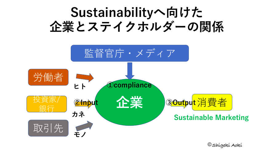 Sustainabilityへ向けた企業とステイクホルダーの関係