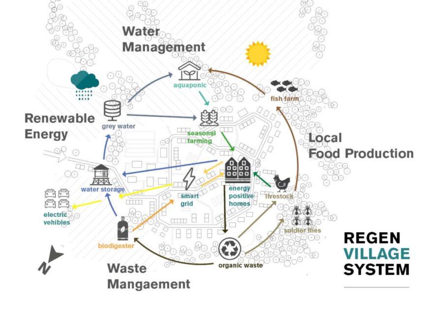 ReGen Villages