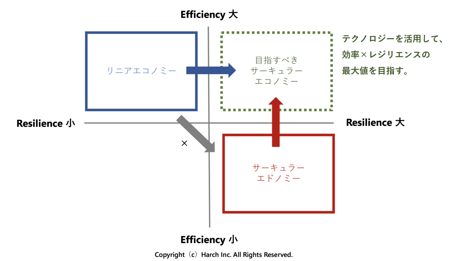 「効率性（Efficiency）」と「レジリエンス（Resilience）」の関係図（加藤佑編集長 提供）
