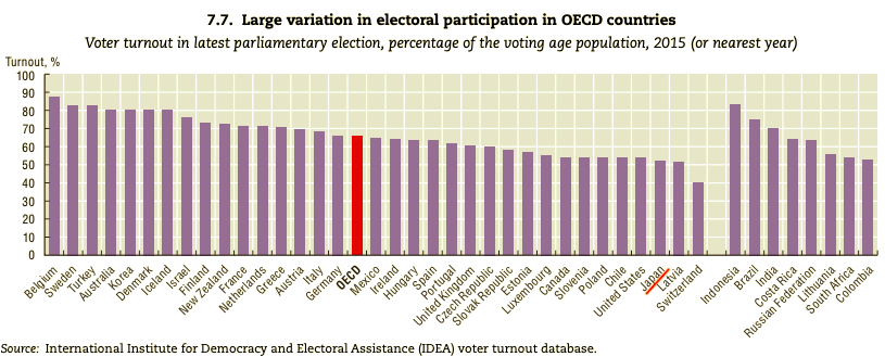 OECD諸国における、直近（2015年以降）に行われた議会選挙の投票率