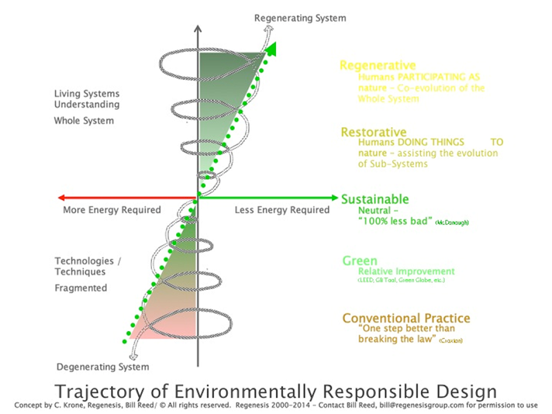 Trajectory of Environmentally Responsible Design