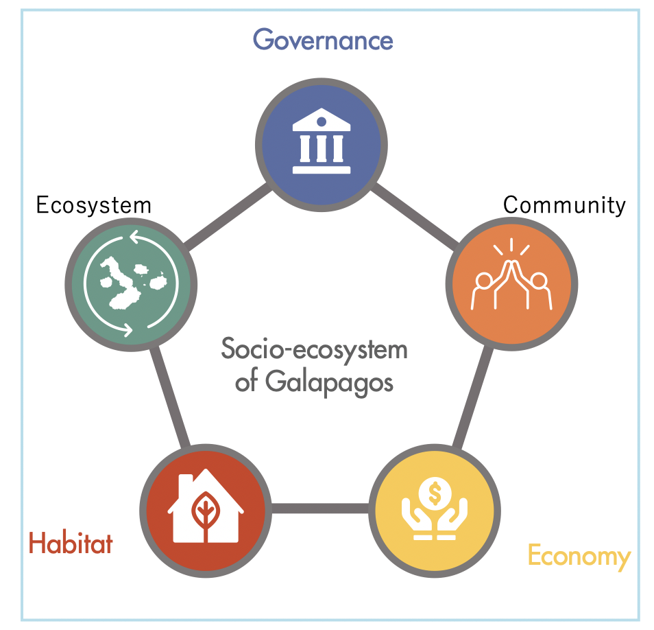ガラパゴスの「社会生態系」 from Galapagos Islands Strategic Plan 2030 Image via JAGA