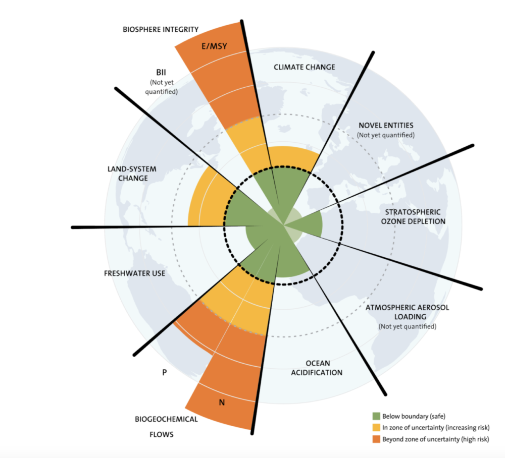 Source : J. Lokrantz/Azote based on Steffen et al. 2015.