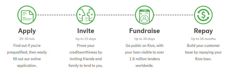 Kivaの事業ローン利用の流れ