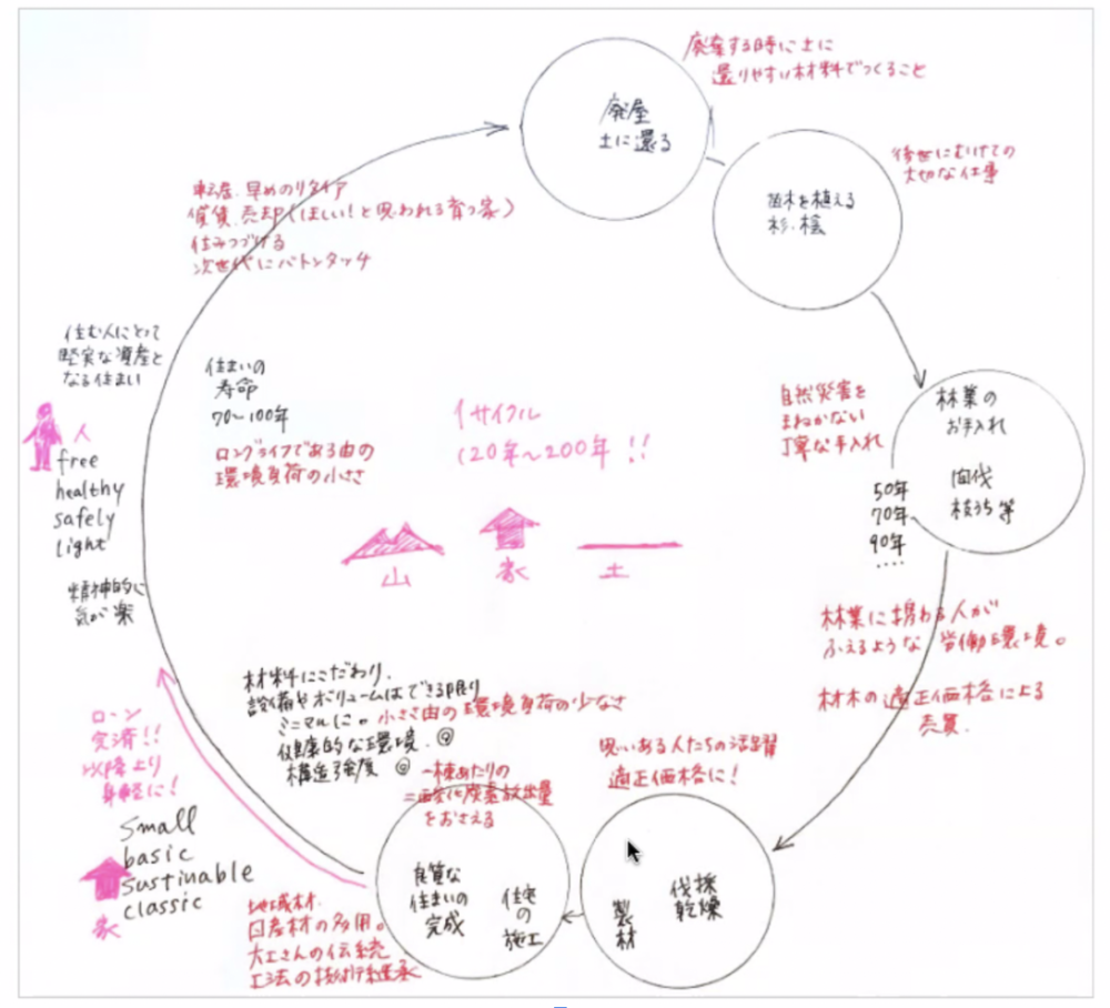 和田さんの構想する100年循環サイクル