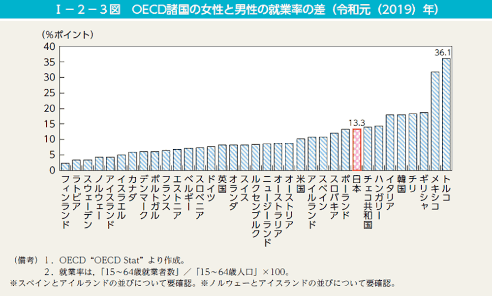 内閣府: OECD諸国の女性と男性の就業率の差（令和元（2019）年）