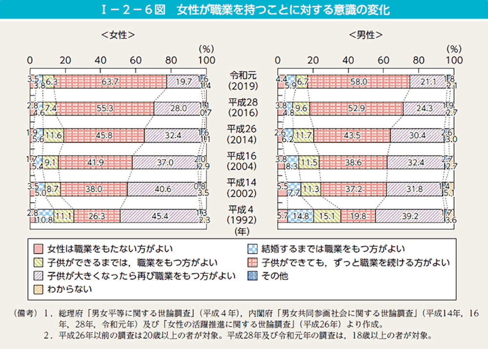 内閣府: 女性が職業を持つことに対する意識の変化