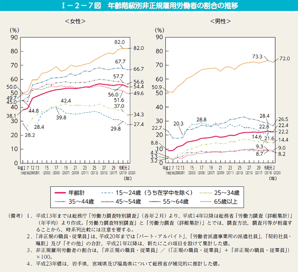 内閣府: 年齢階級別非正規雇用労働者の割合の推移