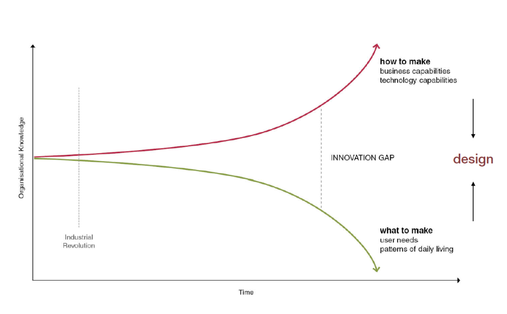 Innovation gap
