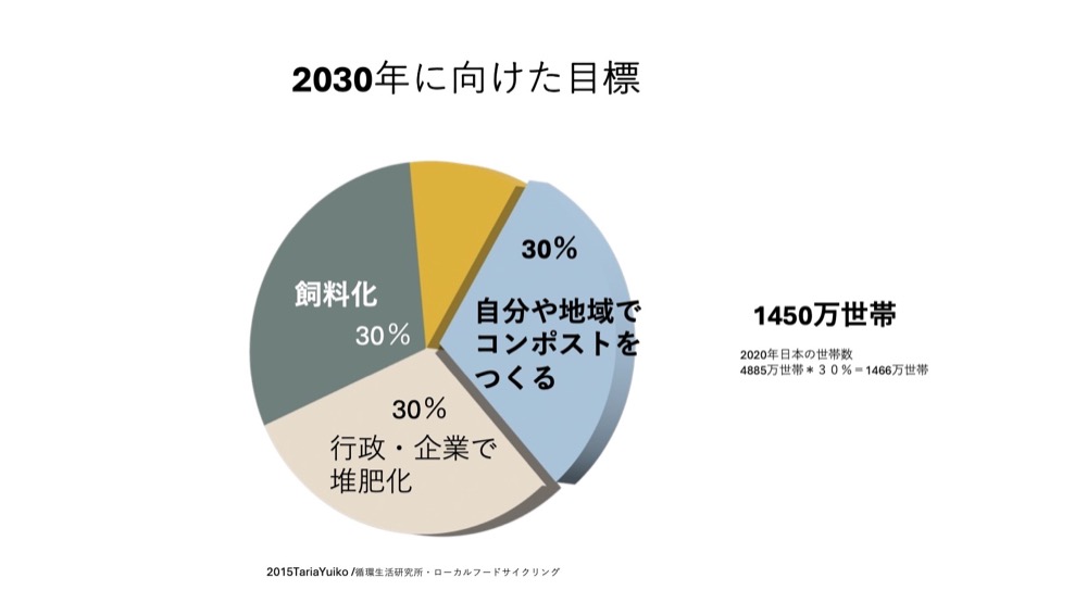 ©︎2016-2019 TairaYuiko循環生活研究所/ローカルフードサイクリング株式会社