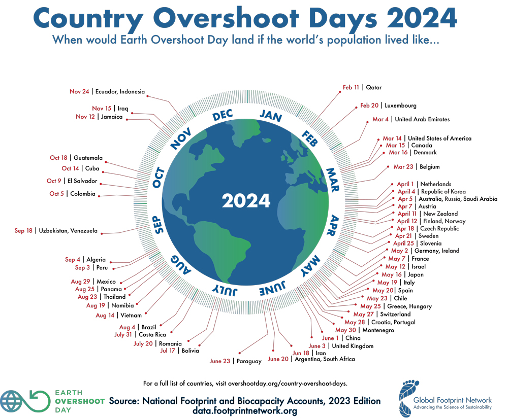 Global Footprint Network 2024, www.overshootday.org.