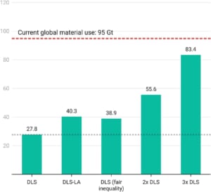 2050年に85億人の適切な生活水準（DLS）を確保するために必要な世界の物質量