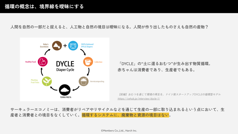 土に還るおむつ「DYCLE」の事例を参考に、循環の概念が境界線を曖昧にしていくことを説明するスライド