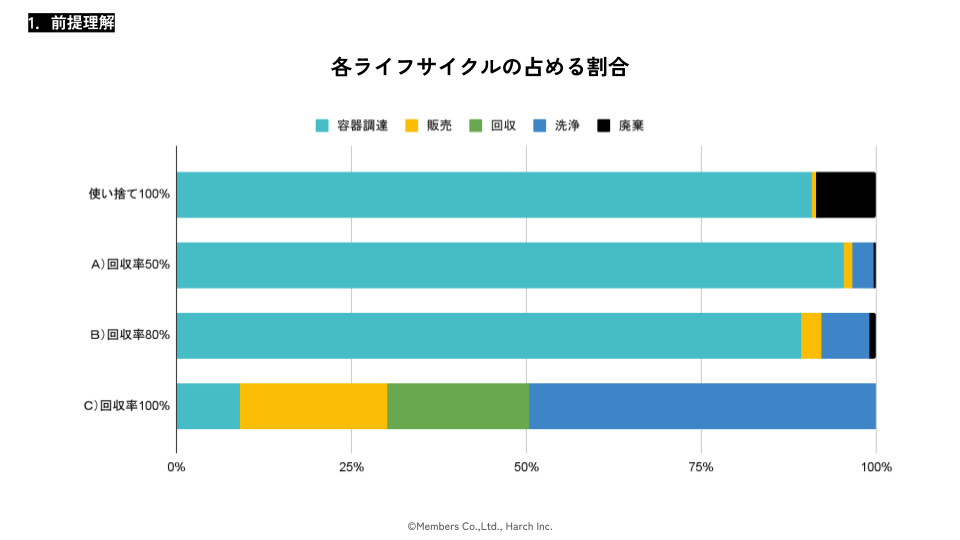 シナリオ別にプロセスごとのカーボンフットプリントを示したグラフ