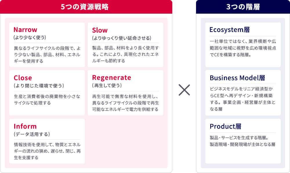 サーキュラーデザインの5つの資源戦略と3つの階層