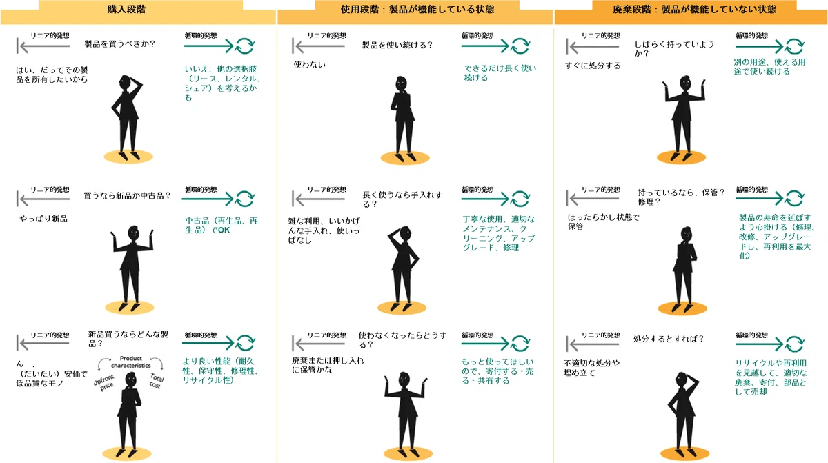 製品のライフサイクルを通した消費者行動を比較した図