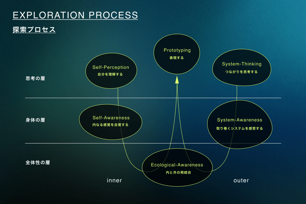 Exploration Process