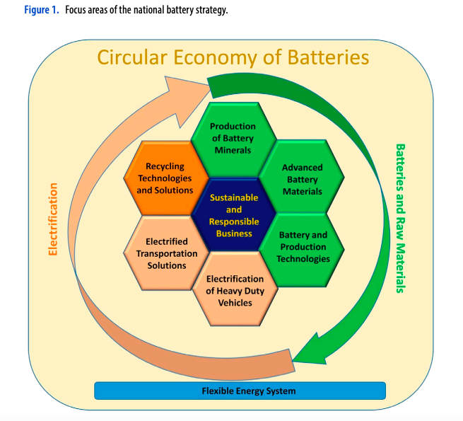 お花のような解説図(Circular Economy of Batteries)
