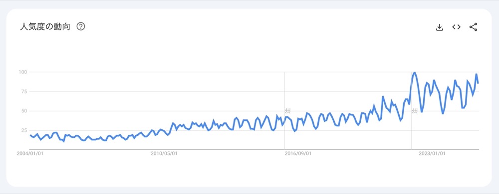 social goodの検索数の推移。2004年から2024年まで。