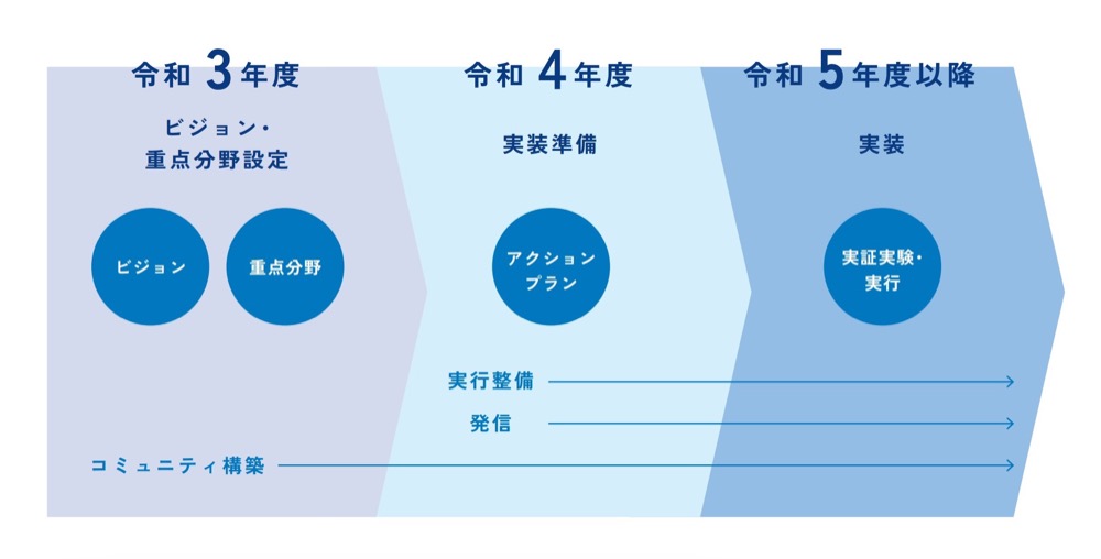 サーキュラーシティの実現に向けた全体プラン