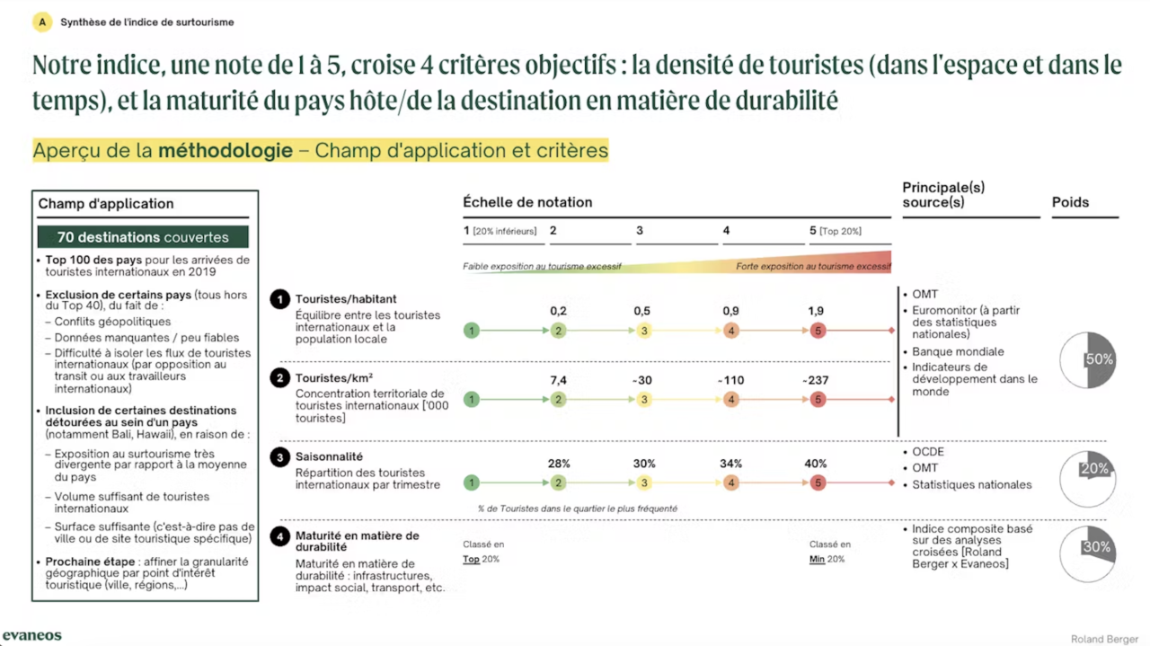  Index du surtourisme