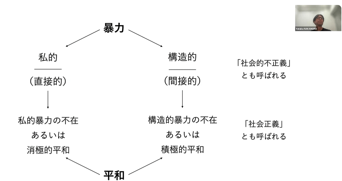 構造的暴力