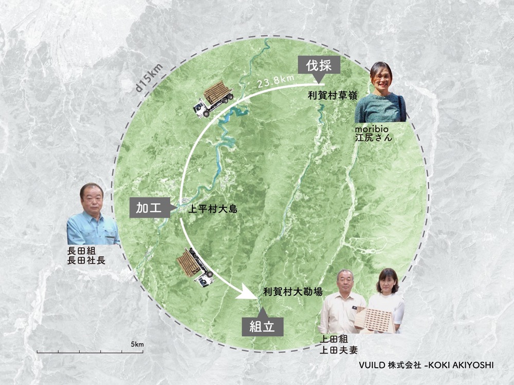 VUILDが構築する、輸送距離30キロメートル以内木材のバリューチェーンを表したイメージ図