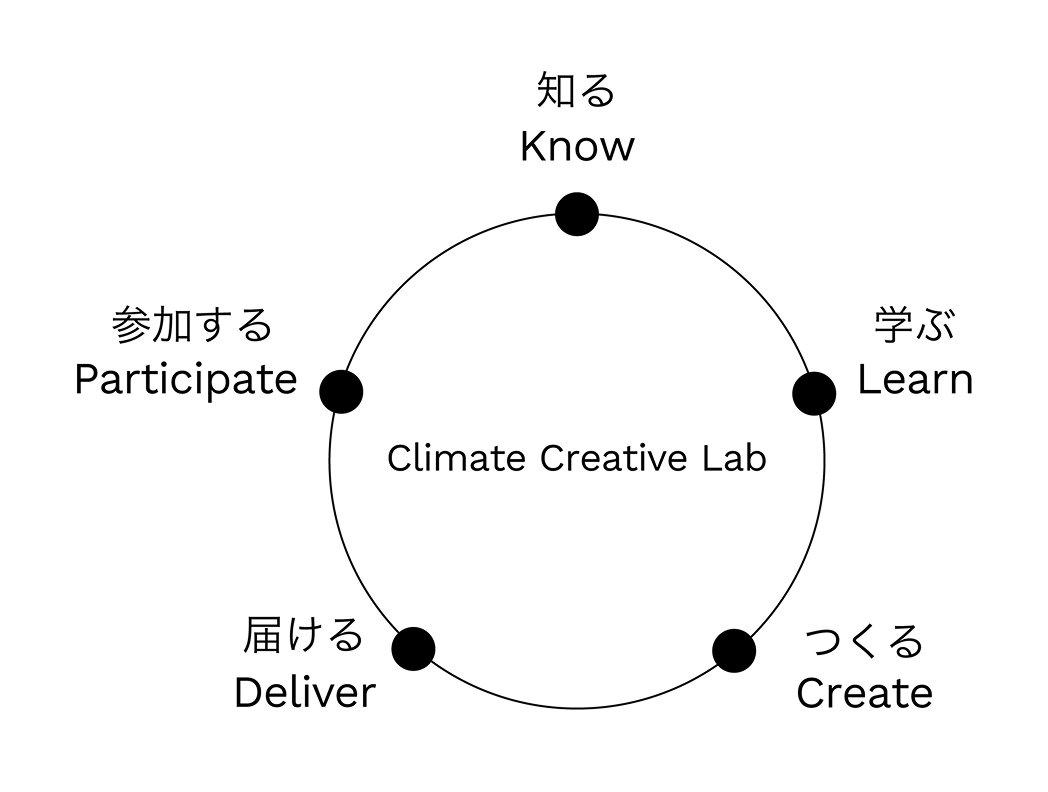 Climate Creative Lab