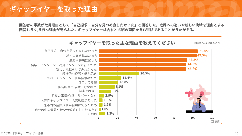 ギャップイヤーを取った理由を紹介する白書の一部